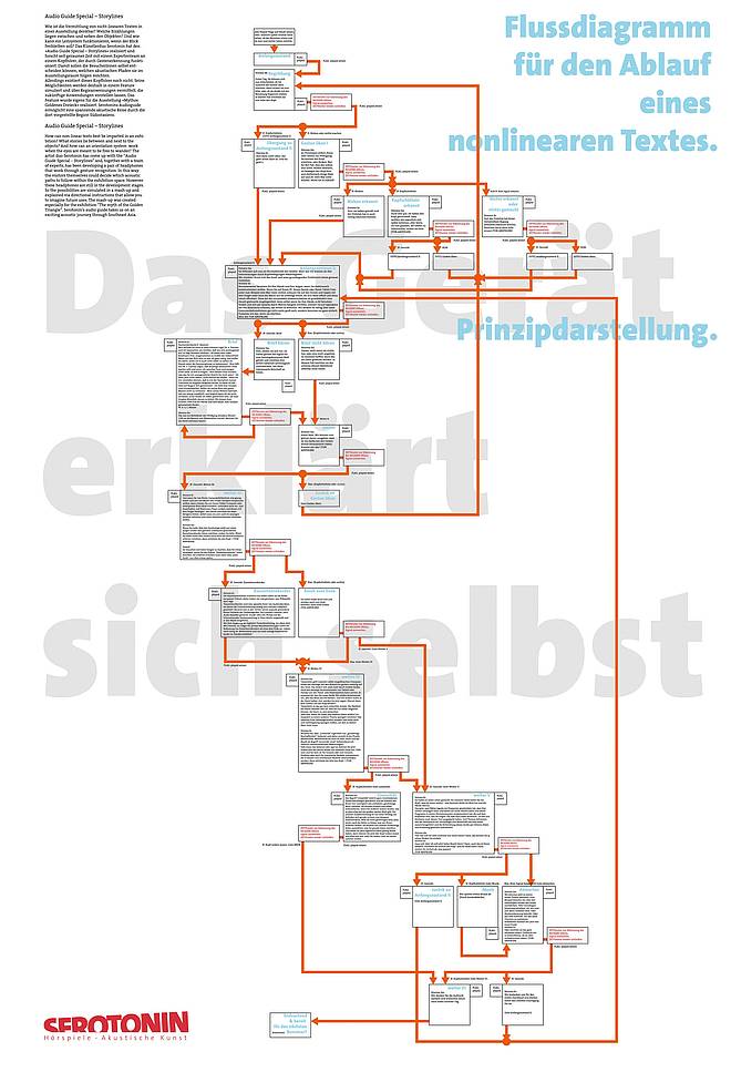 Flussdiagramm für den Ablauf eines nonlinearen Textes, (c) Serotonin