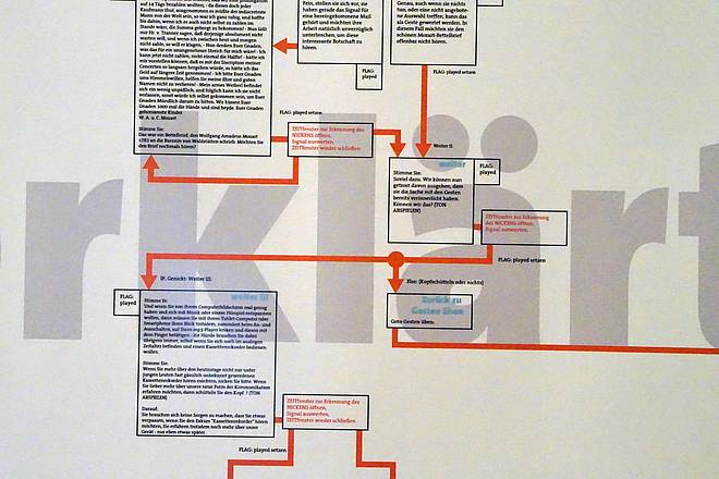 Flussdiagramm für den Ablauf eines nonlinearen Textes, Foto: Achim Klapp